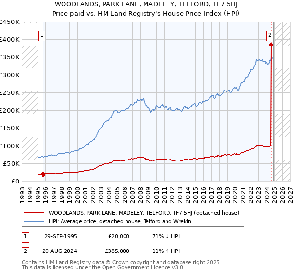 WOODLANDS, PARK LANE, MADELEY, TELFORD, TF7 5HJ: Price paid vs HM Land Registry's House Price Index