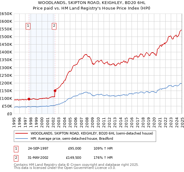 WOODLANDS, SKIPTON ROAD, KEIGHLEY, BD20 6HL: Price paid vs HM Land Registry's House Price Index