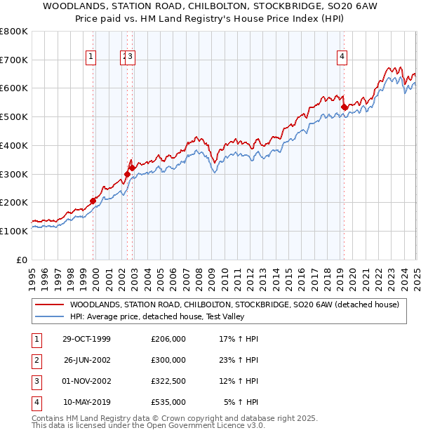 WOODLANDS, STATION ROAD, CHILBOLTON, STOCKBRIDGE, SO20 6AW: Price paid vs HM Land Registry's House Price Index