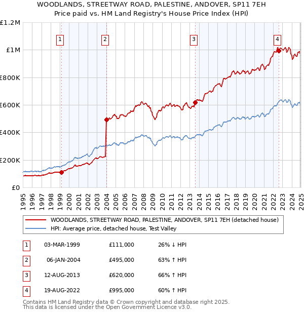 WOODLANDS, STREETWAY ROAD, PALESTINE, ANDOVER, SP11 7EH: Price paid vs HM Land Registry's House Price Index