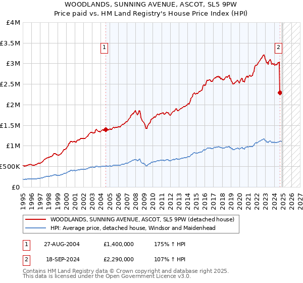 WOODLANDS, SUNNING AVENUE, ASCOT, SL5 9PW: Price paid vs HM Land Registry's House Price Index