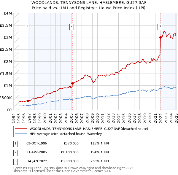 WOODLANDS, TENNYSONS LANE, HASLEMERE, GU27 3AF: Price paid vs HM Land Registry's House Price Index