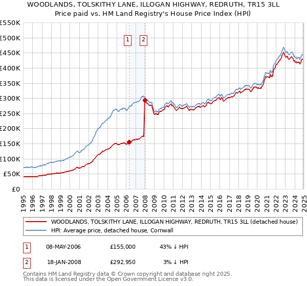 WOODLANDS, TOLSKITHY LANE, ILLOGAN HIGHWAY, REDRUTH, TR15 3LL: Price paid vs HM Land Registry's House Price Index