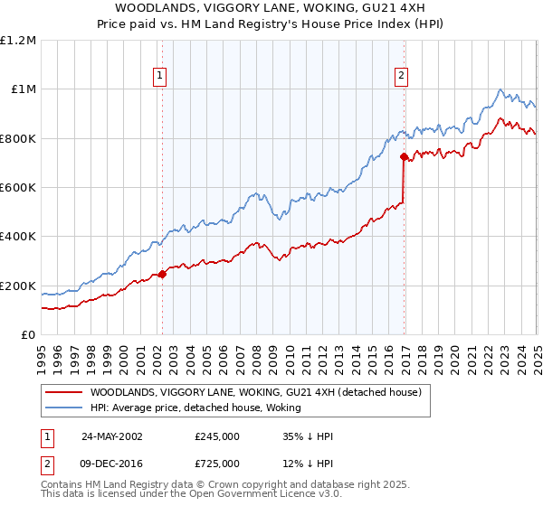 WOODLANDS, VIGGORY LANE, WOKING, GU21 4XH: Price paid vs HM Land Registry's House Price Index