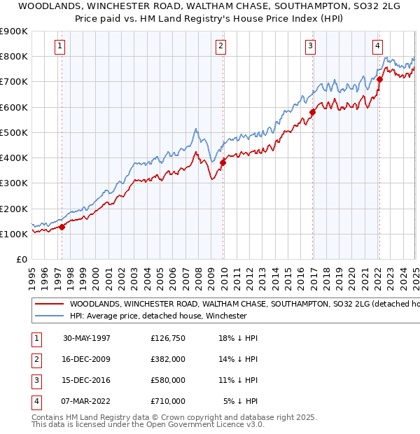 WOODLANDS, WINCHESTER ROAD, WALTHAM CHASE, SOUTHAMPTON, SO32 2LG: Price paid vs HM Land Registry's House Price Index