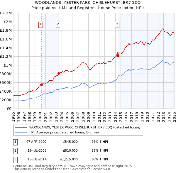 WOODLANDS, YESTER PARK, CHISLEHURST, BR7 5DQ: Price paid vs HM Land Registry's House Price Index