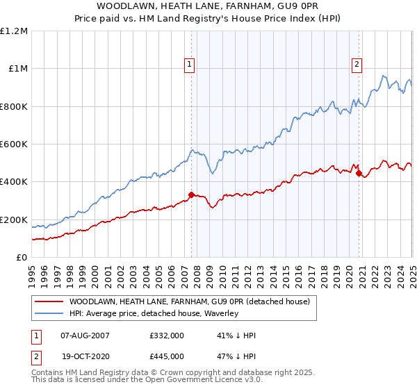 WOODLAWN, HEATH LANE, FARNHAM, GU9 0PR: Price paid vs HM Land Registry's House Price Index