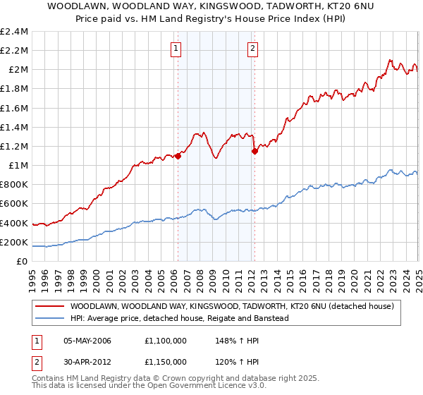 WOODLAWN, WOODLAND WAY, KINGSWOOD, TADWORTH, KT20 6NU: Price paid vs HM Land Registry's House Price Index