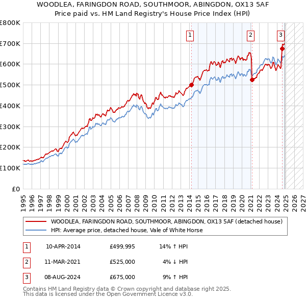 WOODLEA, FARINGDON ROAD, SOUTHMOOR, ABINGDON, OX13 5AF: Price paid vs HM Land Registry's House Price Index