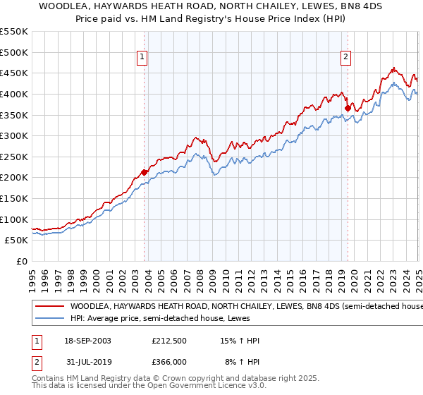 WOODLEA, HAYWARDS HEATH ROAD, NORTH CHAILEY, LEWES, BN8 4DS: Price paid vs HM Land Registry's House Price Index