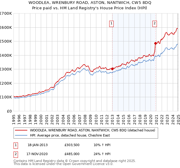 WOODLEA, WRENBURY ROAD, ASTON, NANTWICH, CW5 8DQ: Price paid vs HM Land Registry's House Price Index