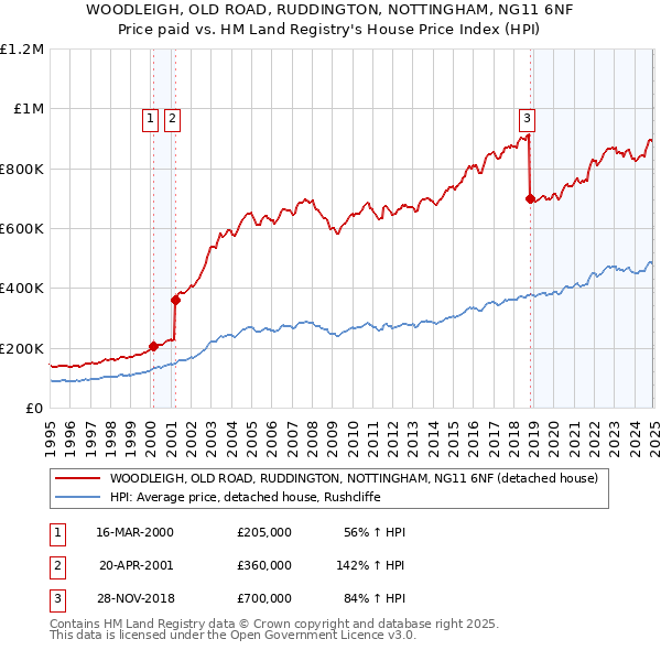 WOODLEIGH, OLD ROAD, RUDDINGTON, NOTTINGHAM, NG11 6NF: Price paid vs HM Land Registry's House Price Index