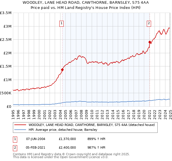 WOODLEY, LANE HEAD ROAD, CAWTHORNE, BARNSLEY, S75 4AA: Price paid vs HM Land Registry's House Price Index