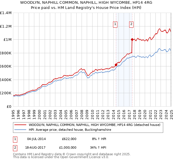 WOODLYN, NAPHILL COMMON, NAPHILL, HIGH WYCOMBE, HP14 4RG: Price paid vs HM Land Registry's House Price Index