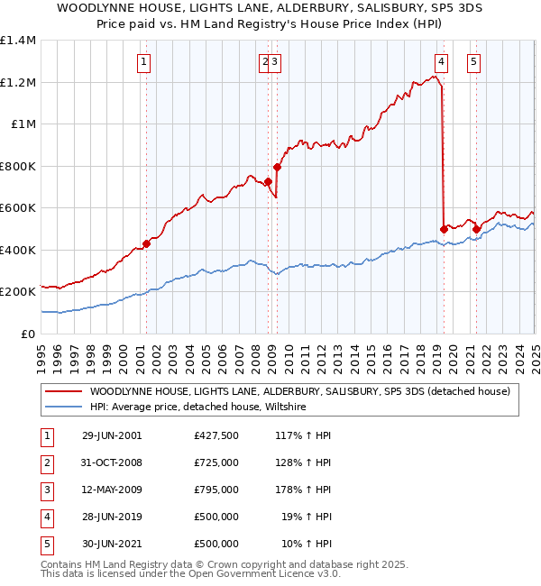WOODLYNNE HOUSE, LIGHTS LANE, ALDERBURY, SALISBURY, SP5 3DS: Price paid vs HM Land Registry's House Price Index