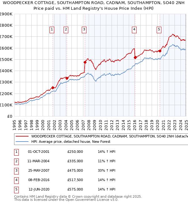 WOODPECKER COTTAGE, SOUTHAMPTON ROAD, CADNAM, SOUTHAMPTON, SO40 2NH: Price paid vs HM Land Registry's House Price Index