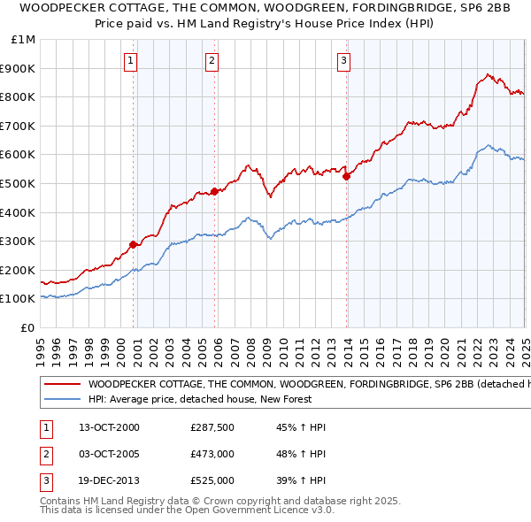WOODPECKER COTTAGE, THE COMMON, WOODGREEN, FORDINGBRIDGE, SP6 2BB: Price paid vs HM Land Registry's House Price Index