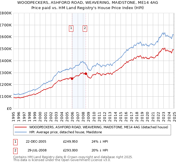 WOODPECKERS, ASHFORD ROAD, WEAVERING, MAIDSTONE, ME14 4AG: Price paid vs HM Land Registry's House Price Index