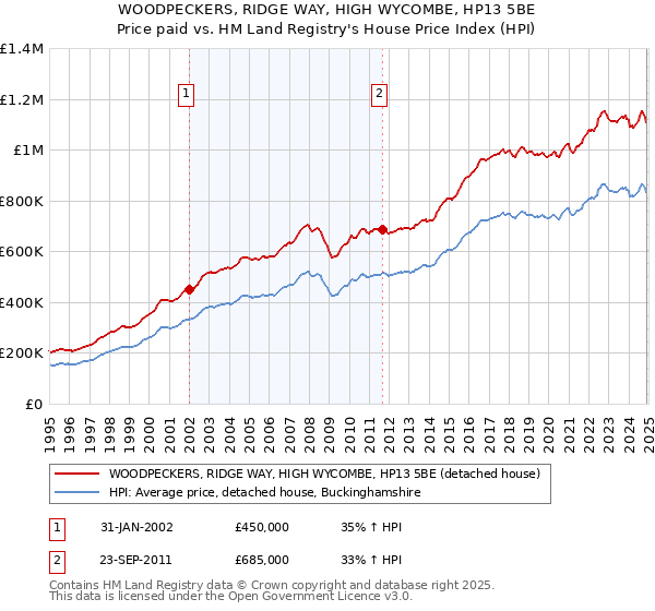 WOODPECKERS, RIDGE WAY, HIGH WYCOMBE, HP13 5BE: Price paid vs HM Land Registry's House Price Index