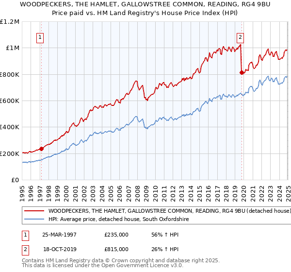 WOODPECKERS, THE HAMLET, GALLOWSTREE COMMON, READING, RG4 9BU: Price paid vs HM Land Registry's House Price Index