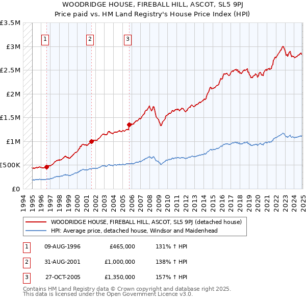 WOODRIDGE HOUSE, FIREBALL HILL, ASCOT, SL5 9PJ: Price paid vs HM Land Registry's House Price Index