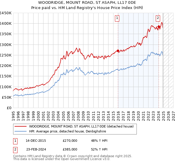WOODRIDGE, MOUNT ROAD, ST ASAPH, LL17 0DE: Price paid vs HM Land Registry's House Price Index