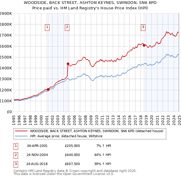 WOODSIDE, BACK STREET, ASHTON KEYNES, SWINDON, SN6 6PD: Price paid vs HM Land Registry's House Price Index