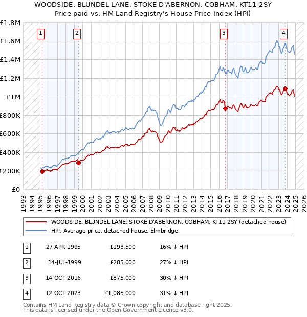 WOODSIDE, BLUNDEL LANE, STOKE D'ABERNON, COBHAM, KT11 2SY: Price paid vs HM Land Registry's House Price Index