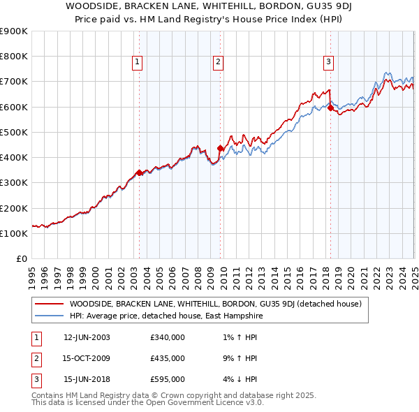 WOODSIDE, BRACKEN LANE, WHITEHILL, BORDON, GU35 9DJ: Price paid vs HM Land Registry's House Price Index