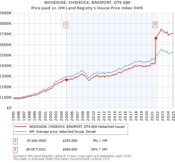 WOODSIDE, CHIDEOCK, BRIDPORT, DT6 6JW: Price paid vs HM Land Registry's House Price Index