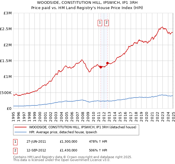 WOODSIDE, CONSTITUTION HILL, IPSWICH, IP1 3RH: Price paid vs HM Land Registry's House Price Index