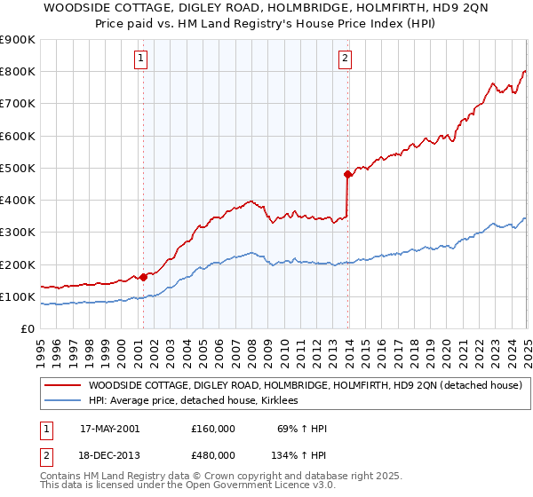 WOODSIDE COTTAGE, DIGLEY ROAD, HOLMBRIDGE, HOLMFIRTH, HD9 2QN: Price paid vs HM Land Registry's House Price Index