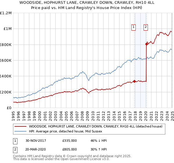 WOODSIDE, HOPHURST LANE, CRAWLEY DOWN, CRAWLEY, RH10 4LL: Price paid vs HM Land Registry's House Price Index