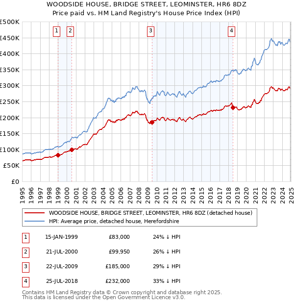 WOODSIDE HOUSE, BRIDGE STREET, LEOMINSTER, HR6 8DZ: Price paid vs HM Land Registry's House Price Index