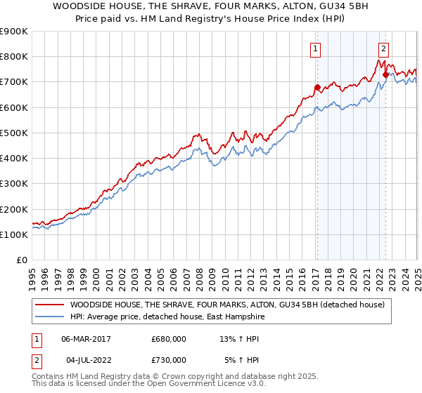 WOODSIDE HOUSE, THE SHRAVE, FOUR MARKS, ALTON, GU34 5BH: Price paid vs HM Land Registry's House Price Index