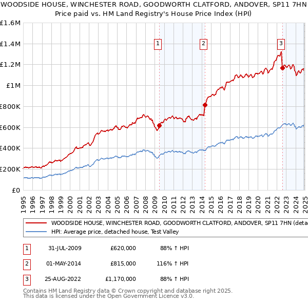 WOODSIDE HOUSE, WINCHESTER ROAD, GOODWORTH CLATFORD, ANDOVER, SP11 7HN: Price paid vs HM Land Registry's House Price Index