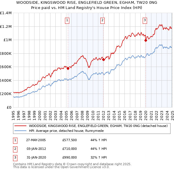 WOODSIDE, KINGSWOOD RISE, ENGLEFIELD GREEN, EGHAM, TW20 0NG: Price paid vs HM Land Registry's House Price Index