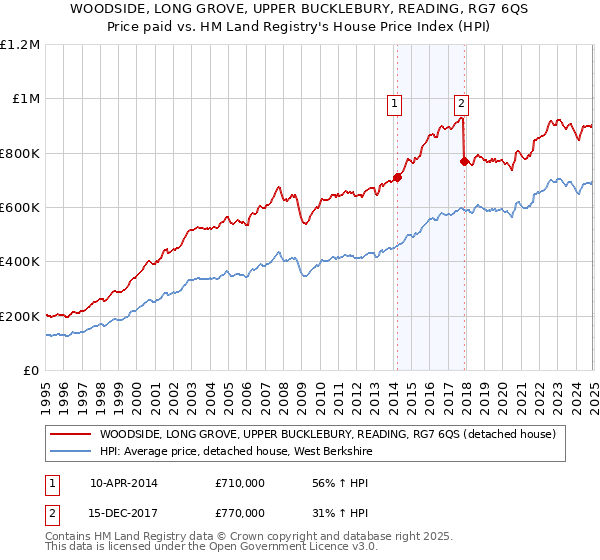 WOODSIDE, LONG GROVE, UPPER BUCKLEBURY, READING, RG7 6QS: Price paid vs HM Land Registry's House Price Index