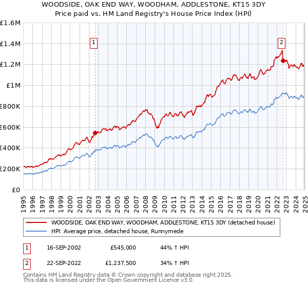 WOODSIDE, OAK END WAY, WOODHAM, ADDLESTONE, KT15 3DY: Price paid vs HM Land Registry's House Price Index