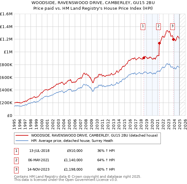 WOODSIDE, RAVENSWOOD DRIVE, CAMBERLEY, GU15 2BU: Price paid vs HM Land Registry's House Price Index