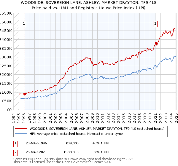 WOODSIDE, SOVEREIGN LANE, ASHLEY, MARKET DRAYTON, TF9 4LS: Price paid vs HM Land Registry's House Price Index