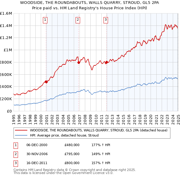 WOODSIDE, THE ROUNDABOUTS, WALLS QUARRY, STROUD, GL5 2PA: Price paid vs HM Land Registry's House Price Index