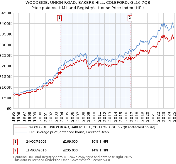 WOODSIDE, UNION ROAD, BAKERS HILL, COLEFORD, GL16 7QB: Price paid vs HM Land Registry's House Price Index