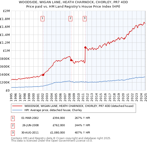 WOODSIDE, WIGAN LANE, HEATH CHARNOCK, CHORLEY, PR7 4DD: Price paid vs HM Land Registry's House Price Index