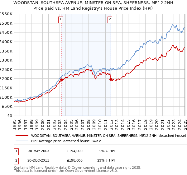 WOODSTAN, SOUTHSEA AVENUE, MINSTER ON SEA, SHEERNESS, ME12 2NH: Price paid vs HM Land Registry's House Price Index