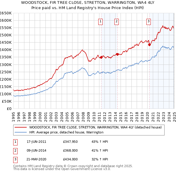 WOODSTOCK, FIR TREE CLOSE, STRETTON, WARRINGTON, WA4 4LY: Price paid vs HM Land Registry's House Price Index