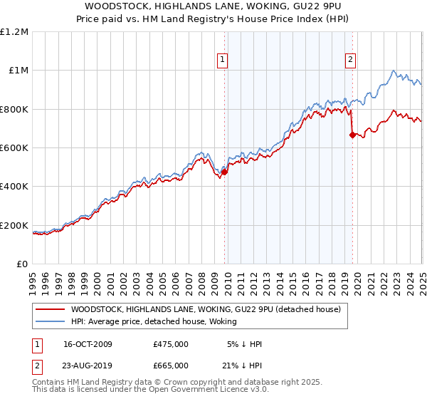 WOODSTOCK, HIGHLANDS LANE, WOKING, GU22 9PU: Price paid vs HM Land Registry's House Price Index