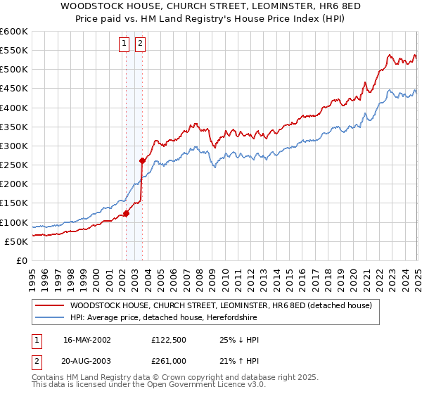 WOODSTOCK HOUSE, CHURCH STREET, LEOMINSTER, HR6 8ED: Price paid vs HM Land Registry's House Price Index