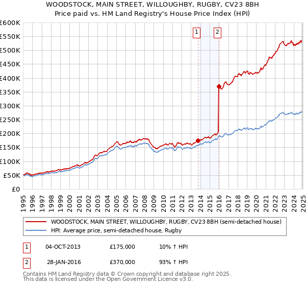 WOODSTOCK, MAIN STREET, WILLOUGHBY, RUGBY, CV23 8BH: Price paid vs HM Land Registry's House Price Index