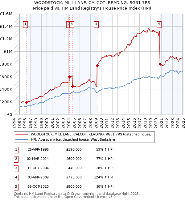 WOODSTOCK, MILL LANE, CALCOT, READING, RG31 7RS: Price paid vs HM Land Registry's House Price Index
